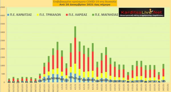Ε.Ο.Δ.Υ. (24/01): 111 νέοι θάνατοι και 19.075 κρούσματα κορονοϊού στην Ελλάδα - 145 κρούσματα στο ν. Καρδίτσας