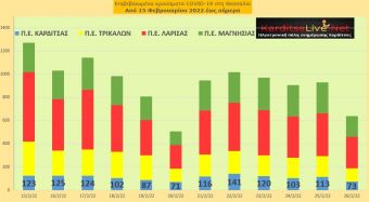 Ε.Ο.Δ.Υ. (26/02): 51 νέοι θάνατοι και 11.883 κρούσματα κορονοϊού στην Ελλάδα - 73 κρούσματα στο ν. Καρδίτσας