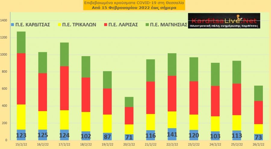 Ε.Ο.Δ.Υ. (26/02): 51 νέοι θάνατοι και 11.883 κρούσματα κορονοϊού στην Ελλάδα - 73 κρούσματα στο ν. Καρδίτσας