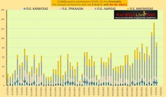 Ε.Ο.Δ.Υ. (04/03): 35 νέοι θάνατοι και 2.219 νέα κρούσματα κορονοϊού στην Ελλάδα - 12 κρούσματα στην Π.Ε. Καρδίτσας