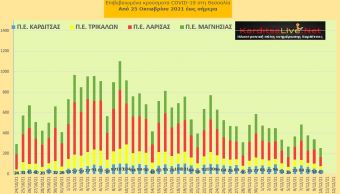 Ε.Ο.Δ.Υ. (10/12): 103 νέοι θάνατοι και 5.087 κρούσματα κορονοϊού στην Ελλάδα - 43 κρούσματα στο ν. Καρδίτσας