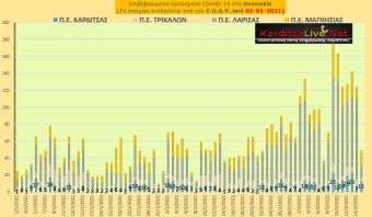 Ε.Ο.Δ.Υ. (15/03): 46 νέοι θάνατοι και 1.134 νέα κρούσματα κορονοϊού στην Ελλάδα - 13 κρούσματα στην Π.Ε. Καρδίτσας