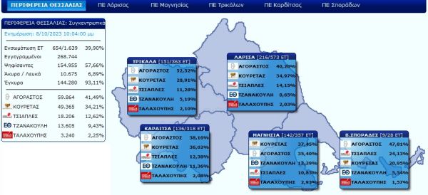 Εκλογές Περιφέρεια Θεσσαλίας: Στη 2η Κυριακή πάνε Αγοραστός - Κουρέτας στο 40% της ενσωμάτωσης