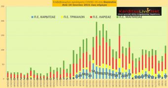 Ε.Ο.Δ.Υ. (3/8): 14 νέοι θάνατοι και 3.428 νέα κρούσματα κορονοϊού στην Ελλάδα - 19 κρούσματα στο ν. Καρδίτσας