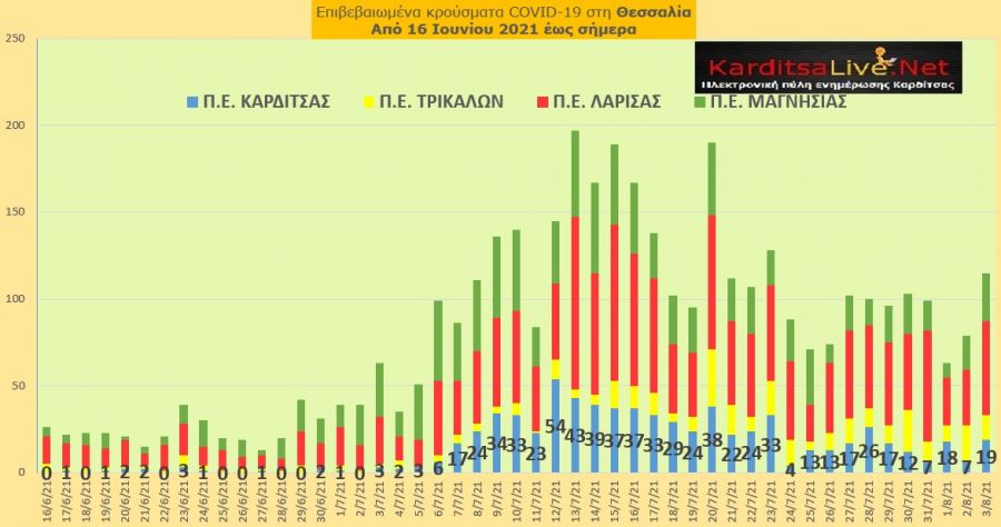 Ε.Ο.Δ.Υ. (3/8): 14 νέοι θάνατοι και 3.428 νέα κρούσματα κορονοϊού στην Ελλάδα - 19 κρούσματα στο ν. Καρδίτσας