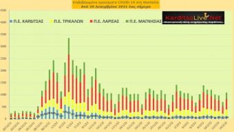Ε.Ο.Δ.Υ. (14/02): 78 νέοι θάνατοι και 20.361 κρούσματα κορονοϊού στην Ελλάδα - 129 κρούσματα στο ν. Καρδίτσας