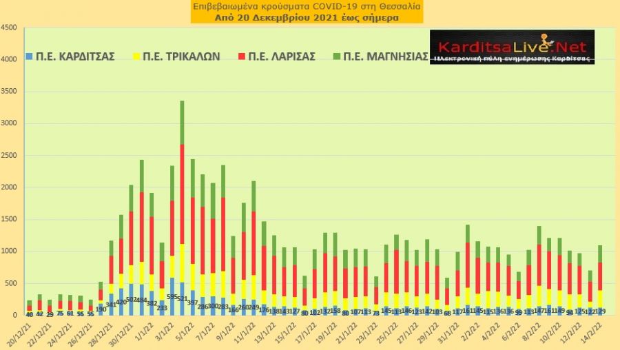 Ε.Ο.Δ.Υ. (14/02): 78 νέοι θάνατοι και 20.361 κρούσματα κορονοϊού στην Ελλάδα - 129 κρούσματα στο ν. Καρδίτσας