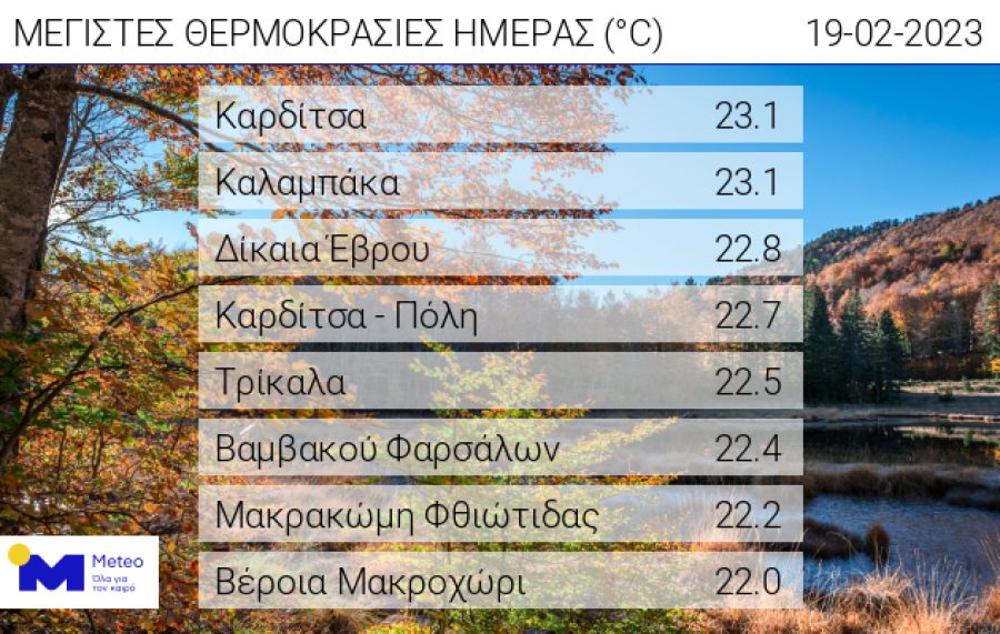 Στην Καρδίτσα και πάλι η υψηλότερη θερμοκρασία στη χώρα την Κυριακή (19/02)