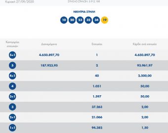 Ένας υπερτυχερός πήρε τα 4,6 εκατομμύρια ευρώ του Τζόκερ
