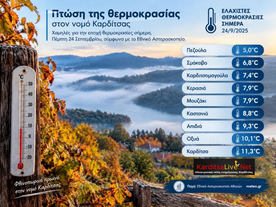 Νέα πτώση της ελάχιστης θερμοκρασίας στο ν. Καρδίτσας – Έδειξε 5°C στα ορεινά το πρωί της Πέμπτης (24/9)