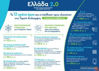 Μέσα στα πρώτα 12 έργα του Σχεδίου «Ελλάδα 2.0» από το Ταμείο Ανάκαμψης το βόρειο τμήμα του Ε65