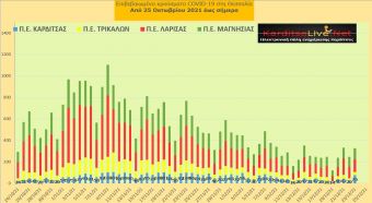 Ε.Ο.Δ.Υ. (23/12): 71 νέοι θάνατοι και 6.667 κρούσματα κορονοϊού στην Ελλάδα - 75 κρούσματα στο ν. Καρδίτσας