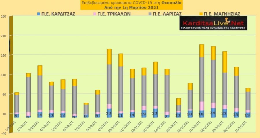 Ε.Ο.Δ.Υ. (21/03): 41 νέοι θάνατοι και 1.514 νέα κρούσματα κορονοϊού στην Ελλάδα - 13 κρούσματα στην Π.Ε. Καρδίτσας