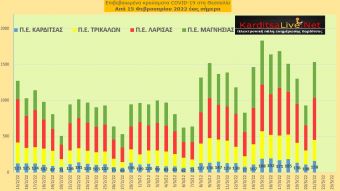 Ε.Ο.Δ.Υ. (21/03): 58 νέοι θάνατοι και 23.529 κρούσματα κορονοϊού στην Ελλάδα - 158 κρούσματα στο ν. Καρδίτσας