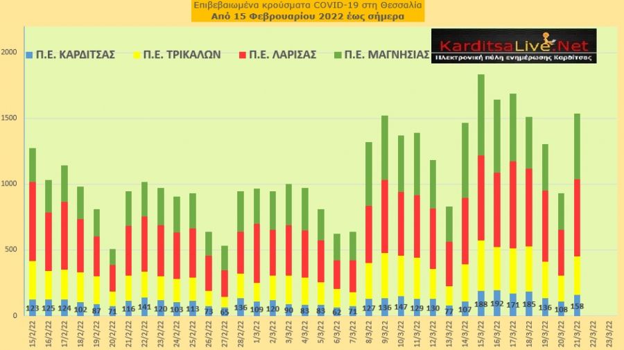 Ε.Ο.Δ.Υ. (21/03): 58 νέοι θάνατοι και 23.529 κρούσματα κορονοϊού στην Ελλάδα - 158 κρούσματα στο ν. Καρδίτσας