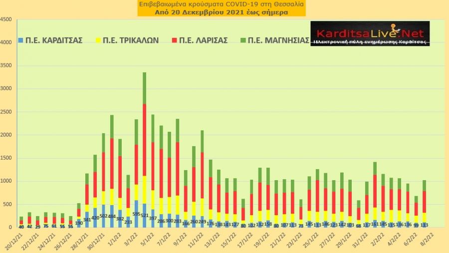 Ε.Ο.Δ.Υ. (07/02): 109 νέοι θάνατοι και 18.855 κρούσματα κορονοϊού στην Ελλάδα - 113 κρούσματα στο ν. Καρδίτσας