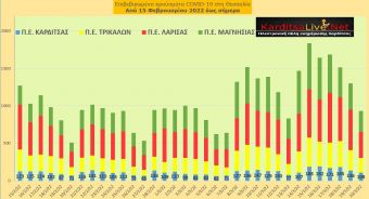 Ε.Ο.Δ.Υ. (20/03): 44 νέοι θάνατοι και 12.462 κρούσματα κορονοϊού στην Ελλάδα - 108 κρούσματα στο ν. Καρδίτσας