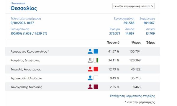 Τελικό αποτέλεσμα στην Περιφέρεια Θεσσαλίας: Αγοραστός 41,37% και Κουρέτας 34,11% - Δείτε αποτελέσματα ανά εκλογικό τμήμα στην Π.Ε. Καρδίτσας