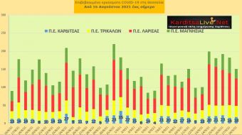 Ε.Ο.Δ.Υ. (18/9): 37 νέοι θάνατοι και 2.190 νέα κρούσματα κορονοϊού στην Ελλάδα - 18 κρούσματα στο ν. Καρδίτσας