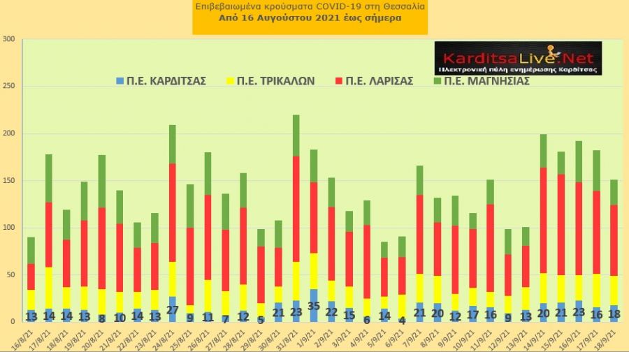 Ε.Ο.Δ.Υ. (18/9): 37 νέοι θάνατοι και 2.190 νέα κρούσματα κορονοϊού στην Ελλάδα - 18 κρούσματα στο ν. Καρδίτσας