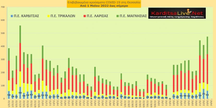 Ε.Ο.Δ.Υ. (23/06): 17 νέοι θάνατοι και 10.474 κρούσματα κορονοϊού στην Ελλάδα - 61 κρούσματα στο ν. Καρδίτσας