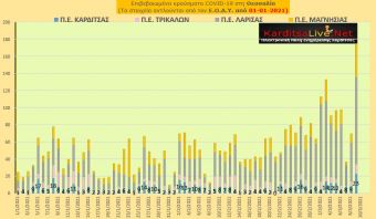Ε.Ο.Δ.Υ. (09/03): 46 νέοι θάνατοι και 3.215 νέα κρούσματα κορονοϊού στην Ελλάδα - 23 κρούσματα στην Π.Ε. Καρδίτσας
