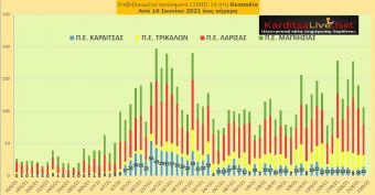 Ε.Ο.Δ.Υ. (22/8): 33 νέοι θάνατοι και 1.948 νέα κρούσματα κορονοϊού στην Ελλάδα - 14 κρούσματα στο ν. Καρδίτσας