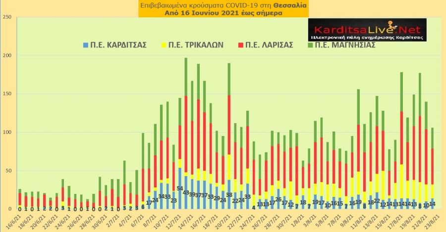 Ε.Ο.Δ.Υ. (22/8): 33 νέοι θάνατοι και 1.948 νέα κρούσματα κορονοϊού στην Ελλάδα - 14 κρούσματα στο ν. Καρδίτσας