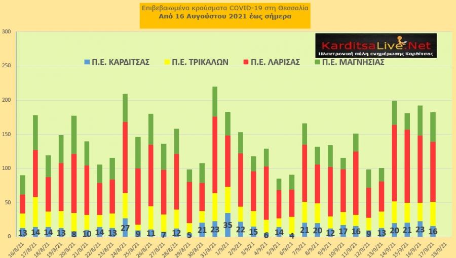 Ε.Ο.Δ.Υ. (17/9): 39 νέοι θάνατοι και 2.255 νέα κρούσματα κορονοϊού στην Ελλάδα - 16 κρούσματα στο ν. Καρδίτσας