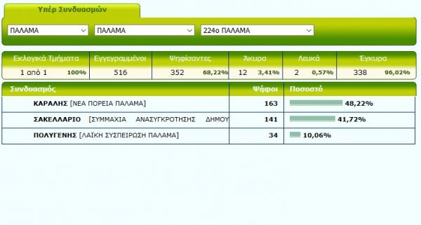 Προβάδισμα Καραλή στο πρώτο επίσημο από το Δήμο Παλαμά
