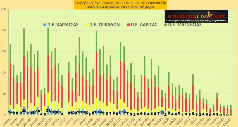 Ε.Ο.Δ.Υ. (19/6): 20 νέοι θάνατοι και 394 νέα κρούσματα κορονοϊού στην Ελλάδα - 1 κρούσμα στο ν. Καρδίτσας