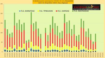 Ε.Ο.Δ.Υ. (24/05): 50 νέοι θάνατοι και 1.381 νέα κρούσματα κορονοϊού στην Ελλάδα - 6 κρούσματα στο ν. Καρδίτσας