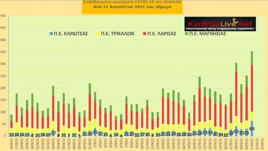 Ε.Ο.Δ.Υ. (1/10): 32 νέοι θάνατοι και 2.636 κρούσματα κορονοϊού στην Ελλάδα - 64 κρούσματα στο ν. Καρδίτσας