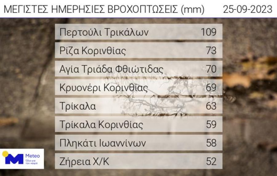 Κακοκαιρία "Elias": Στο Περτούλι το μεγαλύτερο ύψος βροχόπτωσης