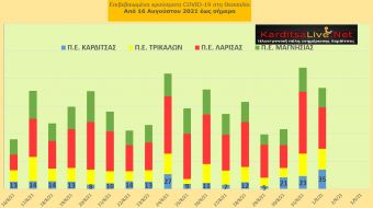 Ε.Ο.Δ.Υ. (1/9): 47 νέοι θάνατοι και 2.871 νέα κρούσματα κορονοϊού στην Ελλάδα - 35 κρούσματα στο ν. Καρδίτσας