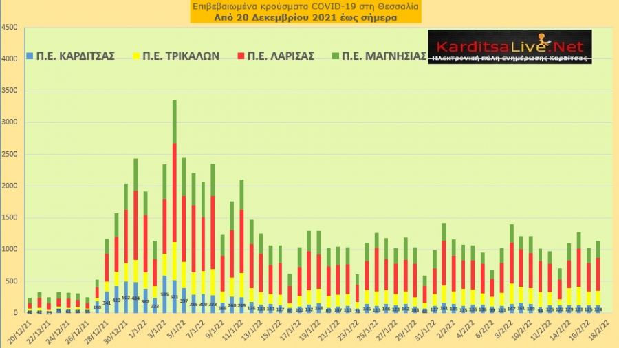 Ε.Ο.Δ.Υ. (17/02): 93 νέοι θάνατοι και 19.504 κρούσματα κορονοϊού στην Ελλάδα - 124 κρούσματα στο ν. Καρδίτσας