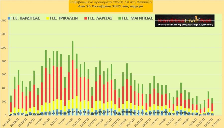 Ε.Ο.Δ.Υ. (15/12): 77 νέοι θάνατοι και 4.801 κρούσματα κορονοϊού στην Ελλάδα - 31 κρούσματα στο ν. Καρδίτσας
