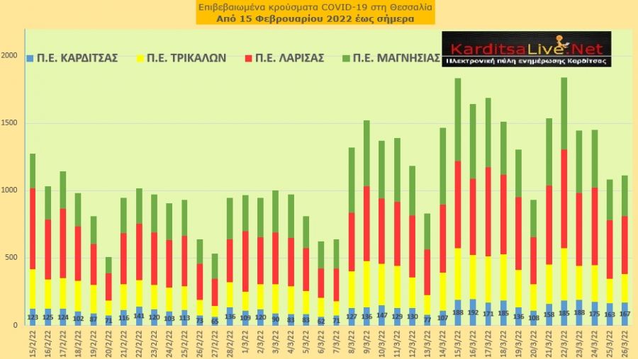 Ε.Ο.Δ.Υ. (26/03): 56 νέοι θάνατοι και 16.558 κρούσματα κορονοϊού στην Ελλάδα - 167 κρούσματα στο ν. Καρδίτσας