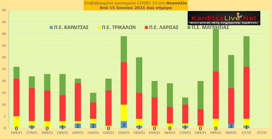 Ε.Ο.Δ.Υ. (1/7): 4 νέοι θάνατοι και 761 νέα κρούσματα κορονοϊού στην Ελλάδα - 1 κρούσμα στο ν. Καρδίτσας