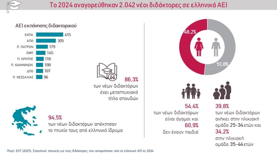 Αναγορεύτηκαν 2.042 νέοι διδάκτορες από ελληνικά ΑΕΙ το 2024