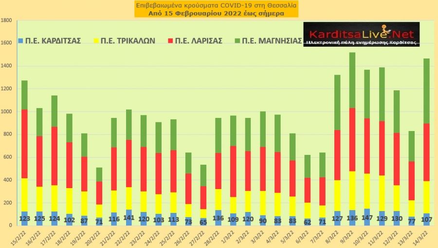 Ε.Ο.Δ.Υ. (14/03): 70 νέοι θάνατοι και 22.694 κρούσματα κορονοϊού στην Ελλάδα - 107 κρούσματα στο ν. Καρδίτσας