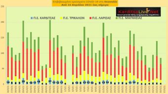 Ε.Ο.Δ.Υ. (26/05): 44 νέοι θάνατοι και 1.517 νέα κρούσματα κορονοϊού στην Ελλάδα - 4 κρούσματα στο ν. Καρδίτσας