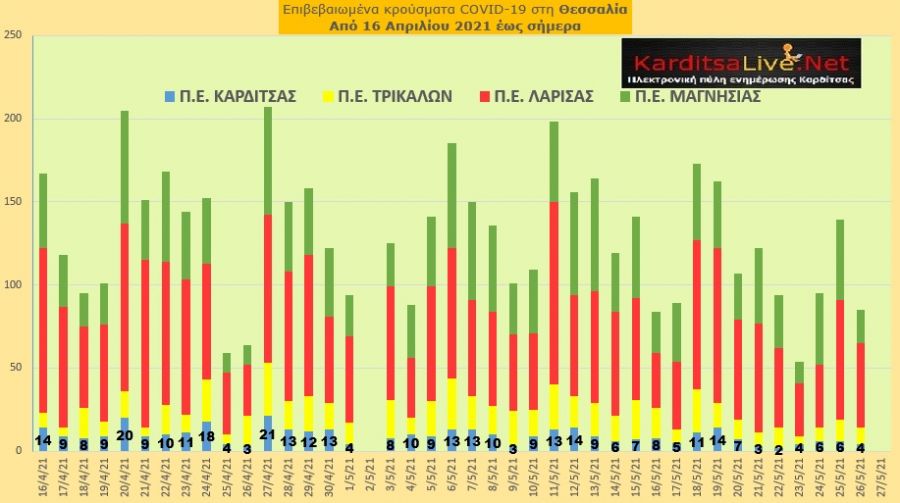 Ε.Ο.Δ.Υ. (26/05): 44 νέοι θάνατοι και 1.517 νέα κρούσματα κορονοϊού στην Ελλάδα - 4 κρούσματα στο ν. Καρδίτσας