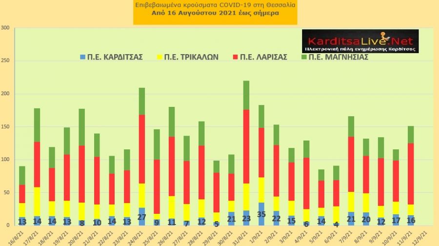 Ε.Ο.Δ.Υ. (11/9): 39 νέοι θάνατοι και 2.197 νέα κρούσματα κορονοϊού στην Ελλάδα - 16 κρούσματα στο ν. Καρδίτσας