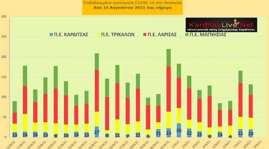 Ε.Ο.Δ.Υ. (8/9): 37 νέοι θάνατοι και 2.198 νέα κρούσματα κορονοϊού στην Ελλάδα - 20 κρούσματα στο ν. Καρδίτσας
