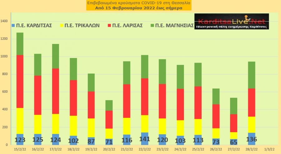 Ε.Ο.Δ.Υ. (28/02): 70 νέοι θάνατοι και 16.274 κρούσματα κορονοϊού στην Ελλάδα - 136 κρούσματα στο ν. Καρδίτσας