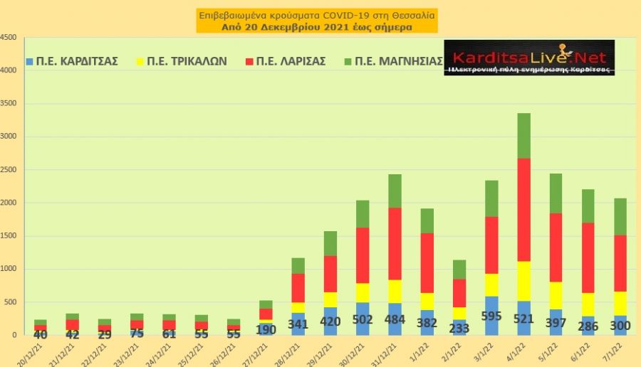 Ε.Ο.Δ.Υ. (07/01): 78 νέοι θάνατοι και 29.334 κρούσματα κορονοϊού στην Ελλάδα - 300 κρούσματα στο ν. Καρδίτσας