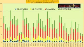 Ε.Ο.Δ.Υ. (31/05): 41 νέοι θάνατοι και 1.007 νέα κρούσματα κορονοϊού στην Ελλάδα - 2 κρούσματα στο ν. Καρδίτσας