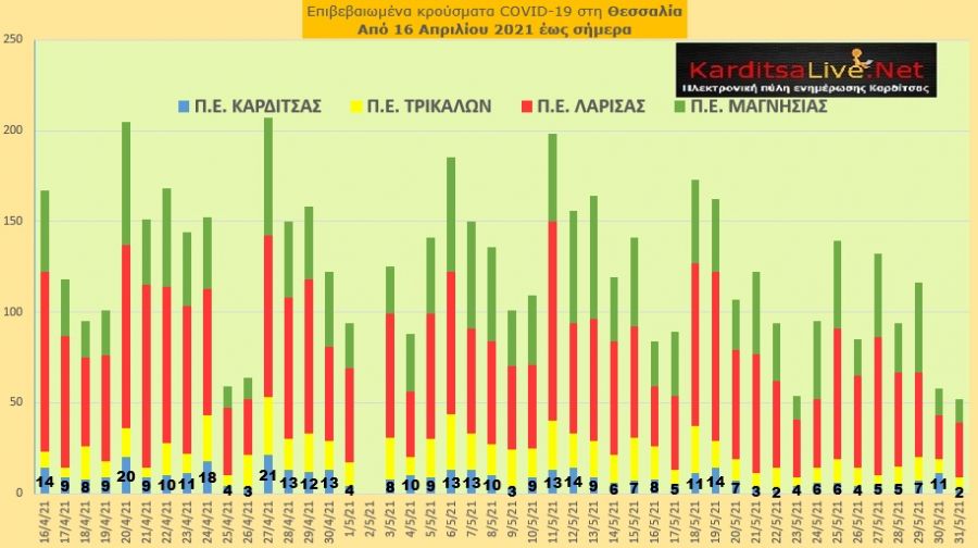 Ε.Ο.Δ.Υ. (31/05): 41 νέοι θάνατοι και 1.007 νέα κρούσματα κορονοϊού στην Ελλάδα - 2 κρούσματα στο ν. Καρδίτσας