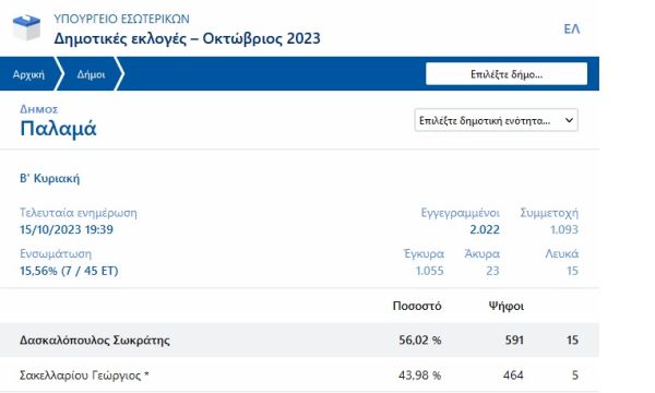 Νίκη Δασκαλόπουλου δείχνει το 16% της ενσωμάτωσης στο Δήμο Παλαμά